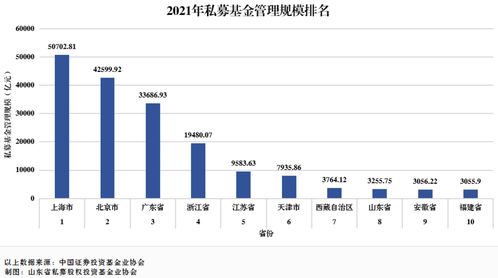 山東私募基金業穩健前行 管理規模位列全國第八，行業呈現高質量發展態勢